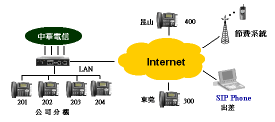 IP PBX �[�c